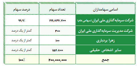 سهامداران شرکت کارگزاری ملی ایرانینا