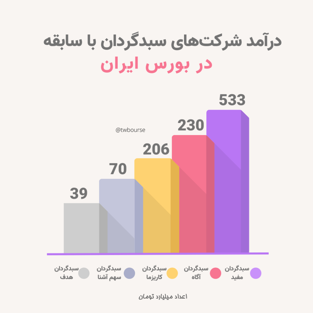 شرکت های سبدگردانی باسابقه بورس ایران