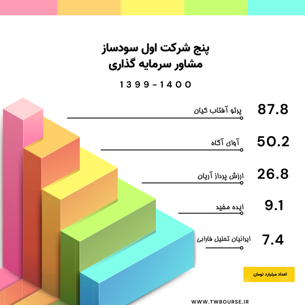 درآمد شرکت های مشاوره سرمایه گذاری