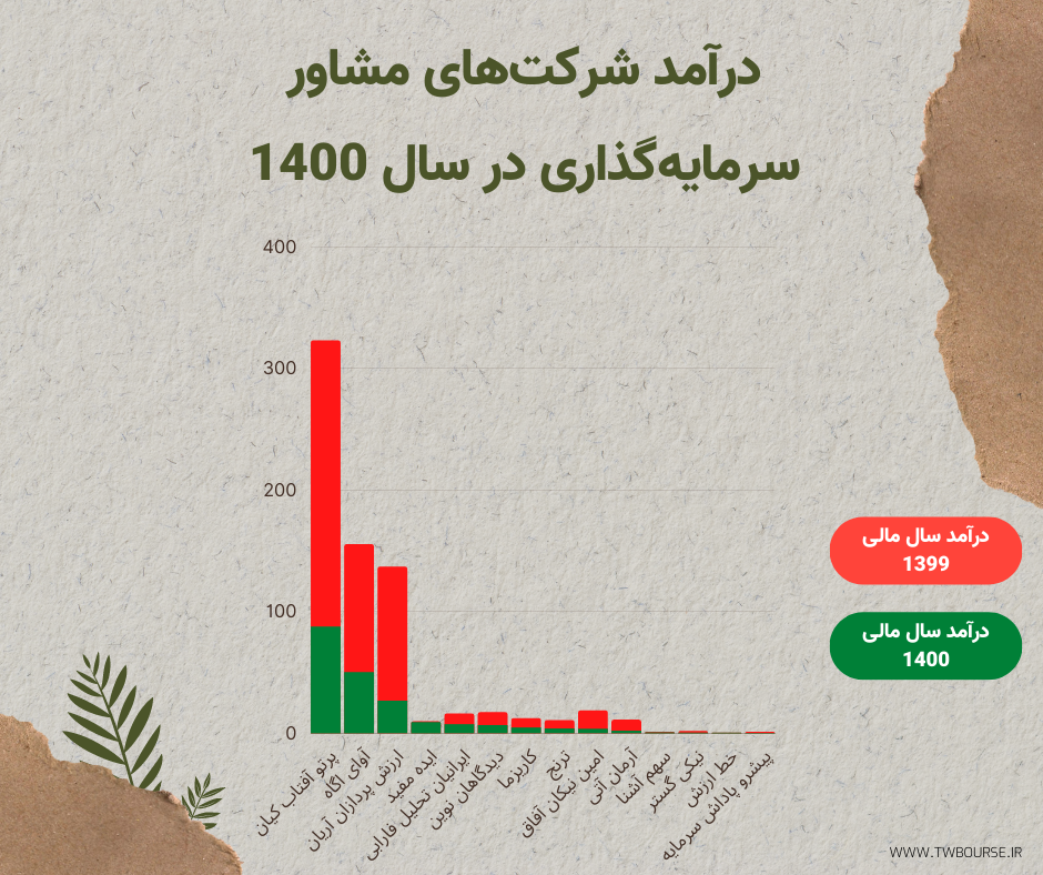 درآمد شرکت های مشاور سرمایه گذاری در سال 1400