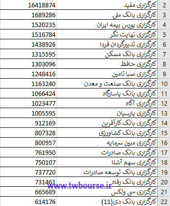 درآمد میلیاردی کارگزاران بورس