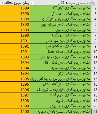 زمان شروع به فعالیت شرکت های مشاوره سرمایه گذاری 
