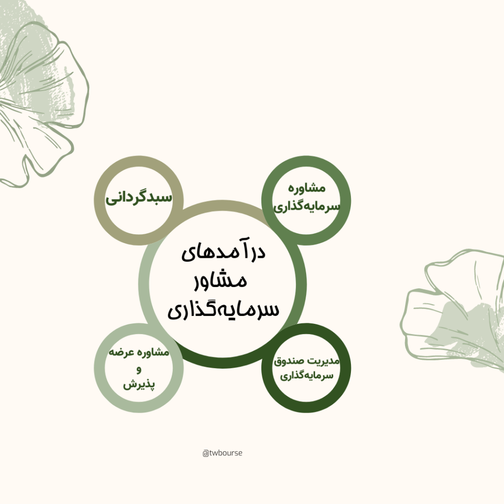فعالیت اصلی شرکت های مشاوره سرمایه گذاری